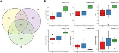 Exploring the elevation dynamics of rumen bacterial communities in Barn feeding cattle from 900 to 3,600 meters by full-length 16S sequencing